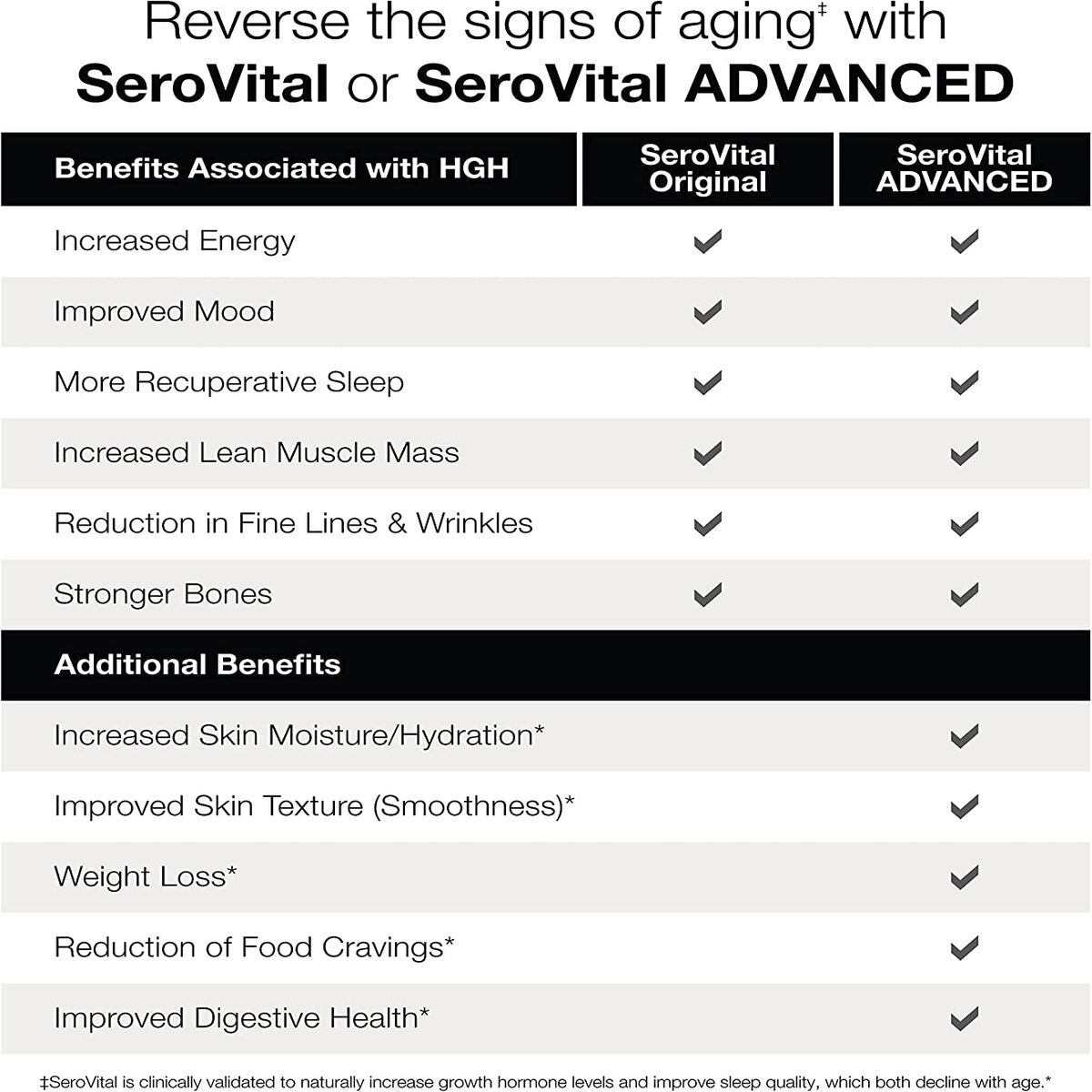 【エクスプレス便】【Serovital 】Serovital Renewal Complex, Serovital Renewal Supplements , 120粒 (Pack of 1) ドクターズコスメ サプリメント